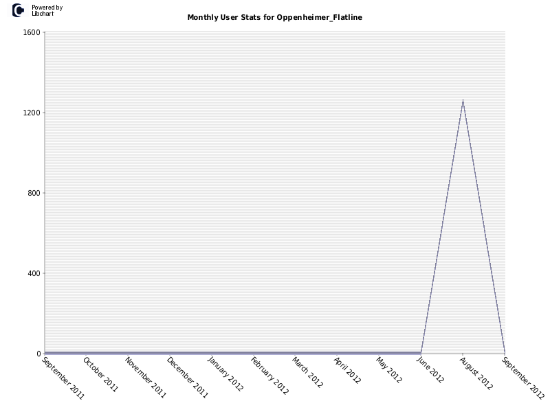 Monthly User Stats for Oppenheimer_Flatline